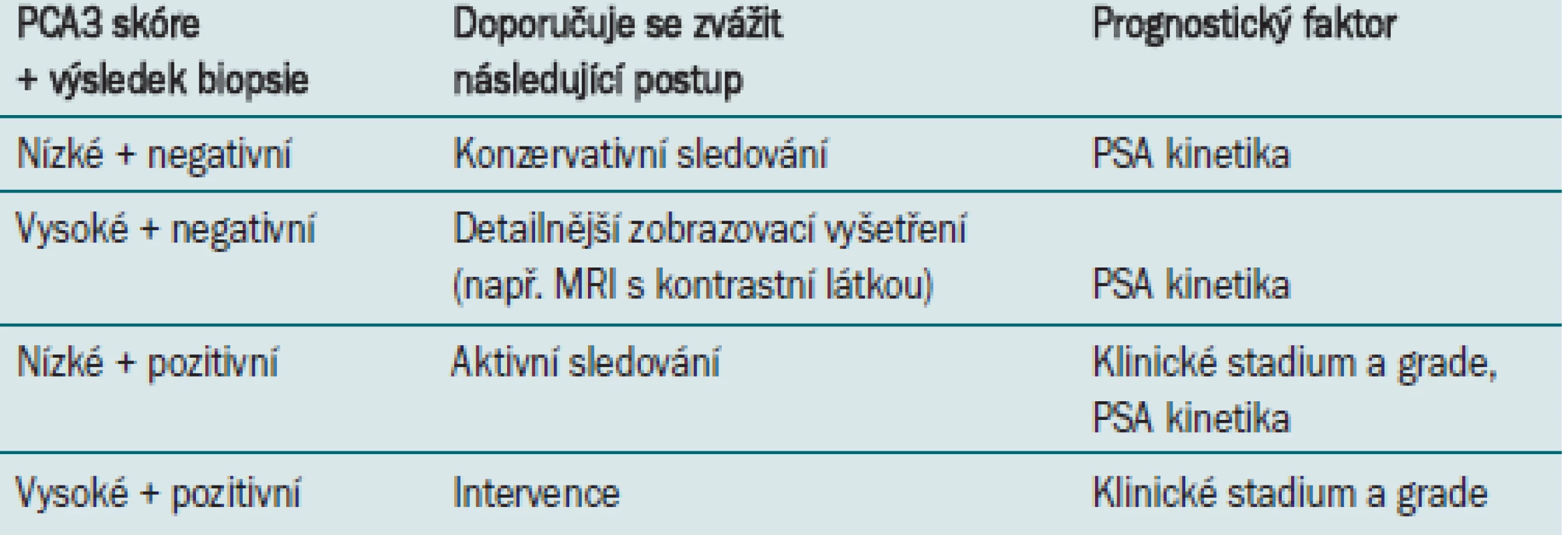 Možnosti TMA PCA3 testu v klinické praxi.