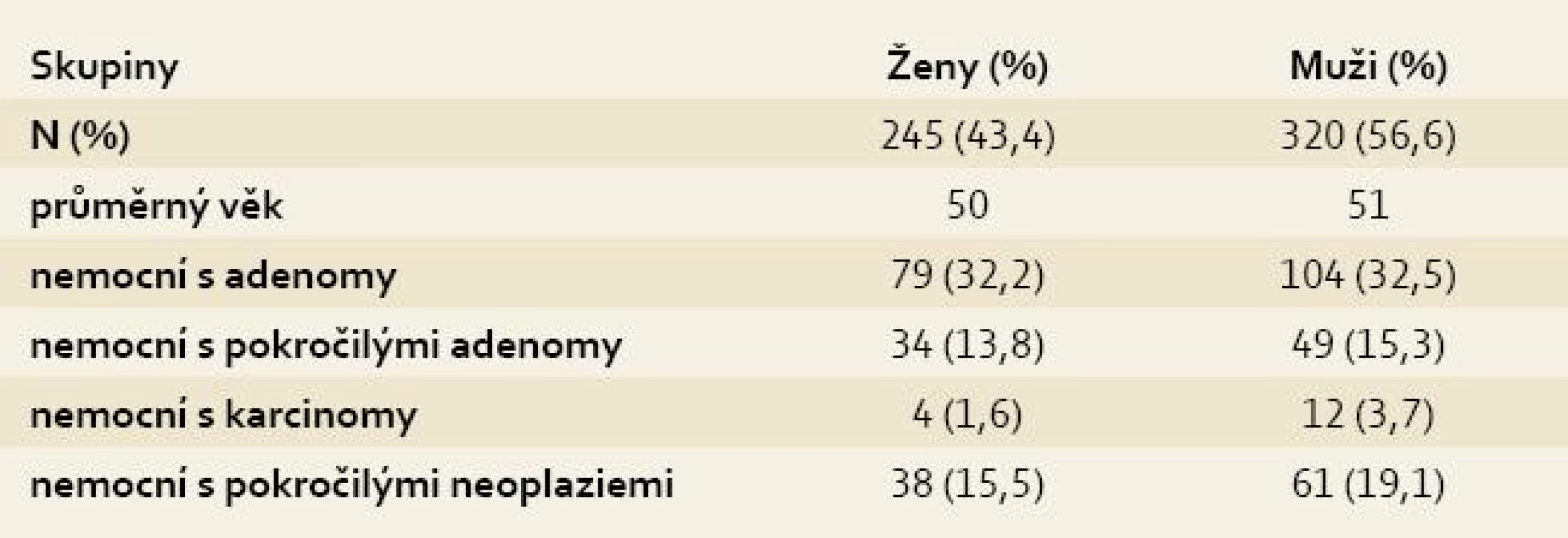 Screening a pohlaví.
Tab. 6. Screening and sexes.