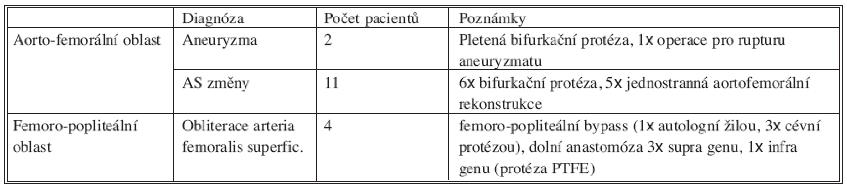 Primární cévní rekonstrukční operace
Tab. 3. Primary vascular reconstruction