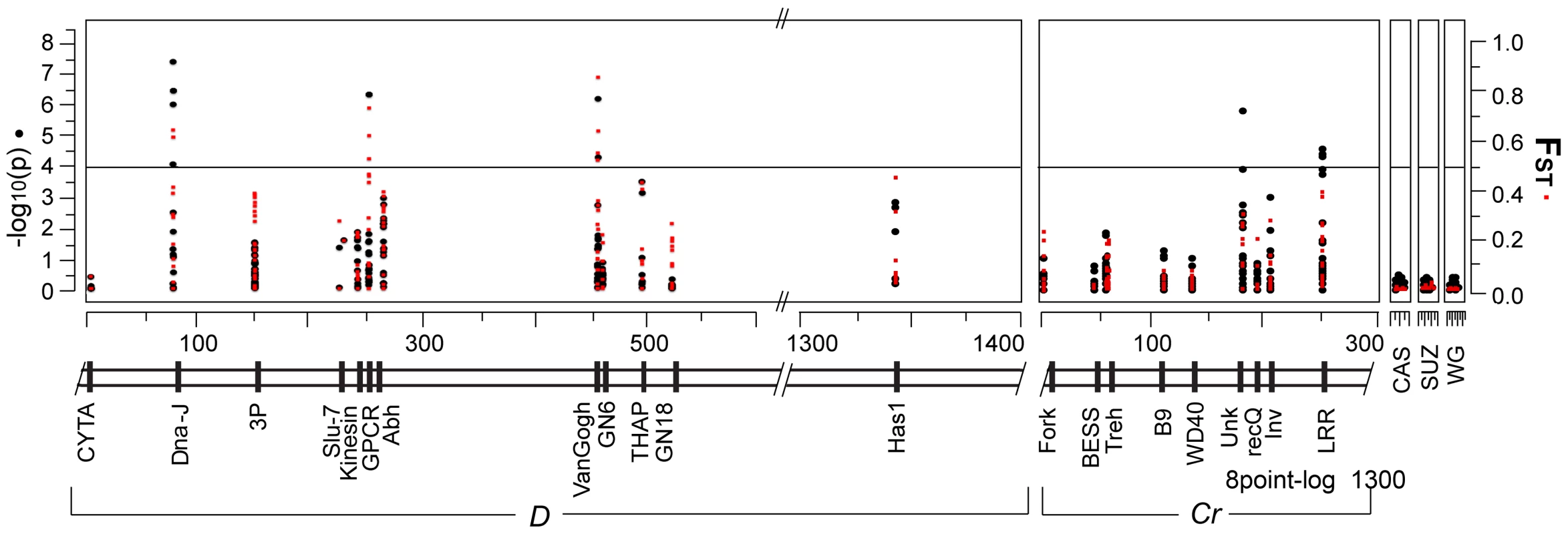 Several sites in multiple coding regions are associated with the transition in <i>D</i> and <i>Cr</i> color patterns.