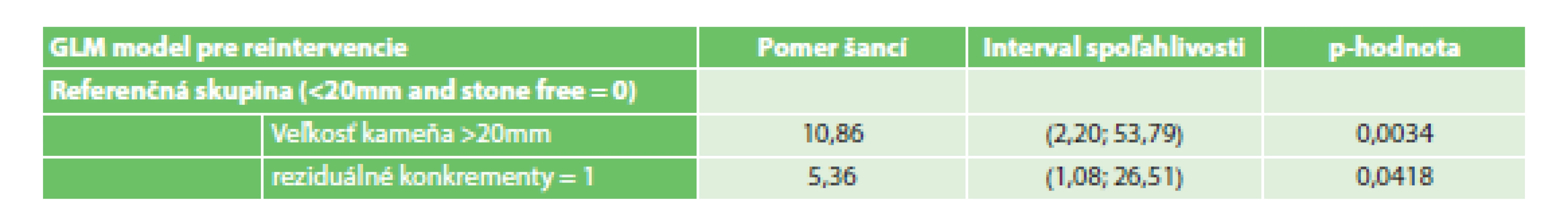 Odhady pomerov šancí z GLM modelu na nutnosť reintervencie a ich 95 % intervaly spoľahlivosti a p-hodnoty založené na Waldových testoch významnosti
Tab. 2: Estimated odds ratios for an intervention based on the GLM model and the corresponding 95% confidence intervals and p-values based on Wald‘s test.