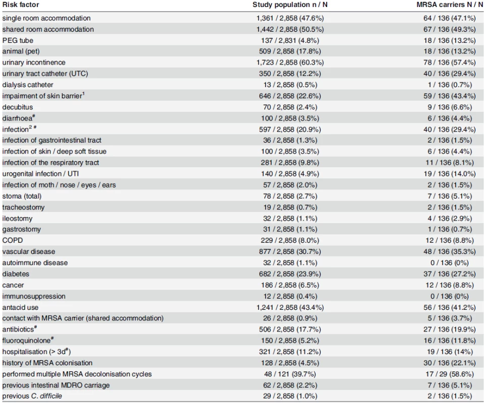 Risk factor distribution of the study population and MRSA carriers.