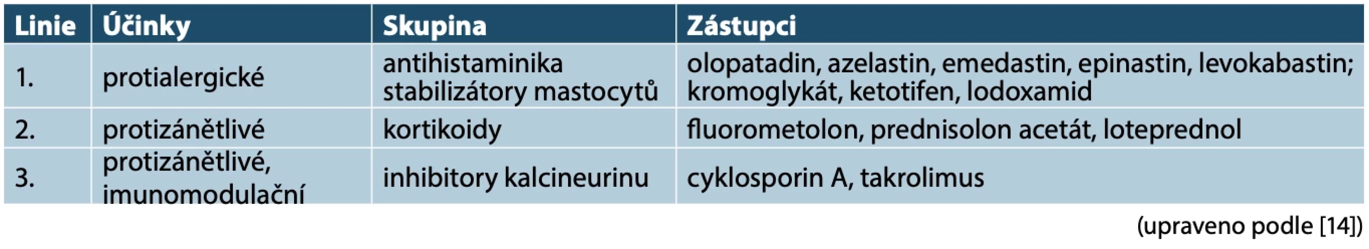 Lokální léčba atopické keratokonjunktivitidy