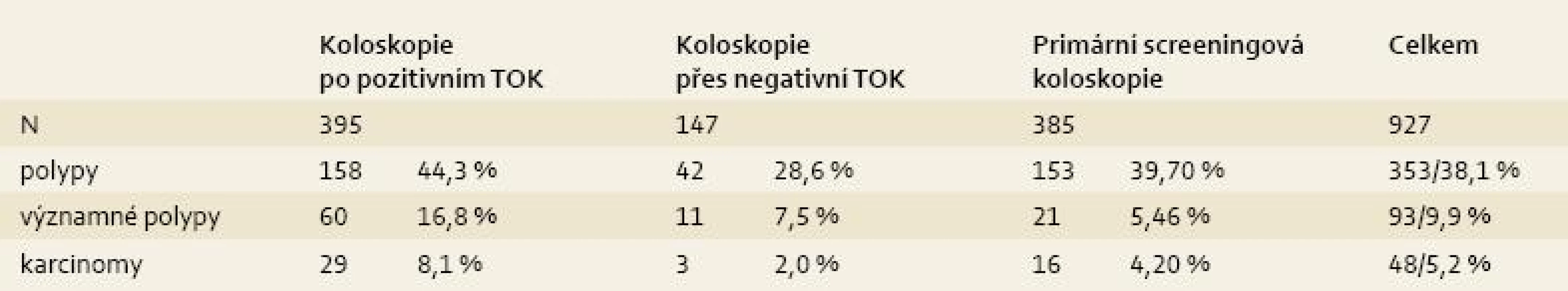 Pokročilé adenomy a karcinomy zachycené screeningovou koloskopií.
Tab. 3. Advanced adenomas and carcinomas detected by screening colonoscopy.

