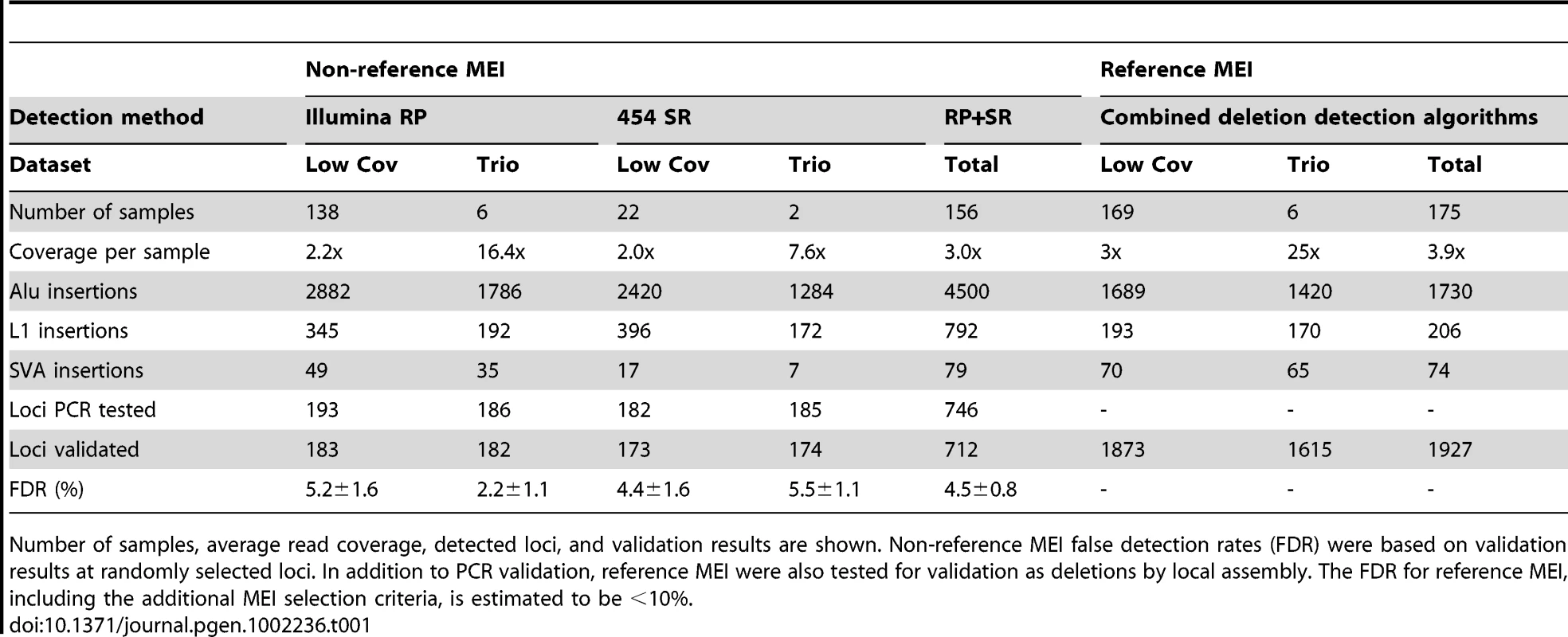 1000 Genomes Project pilot data used for mobile element insertion discovery.