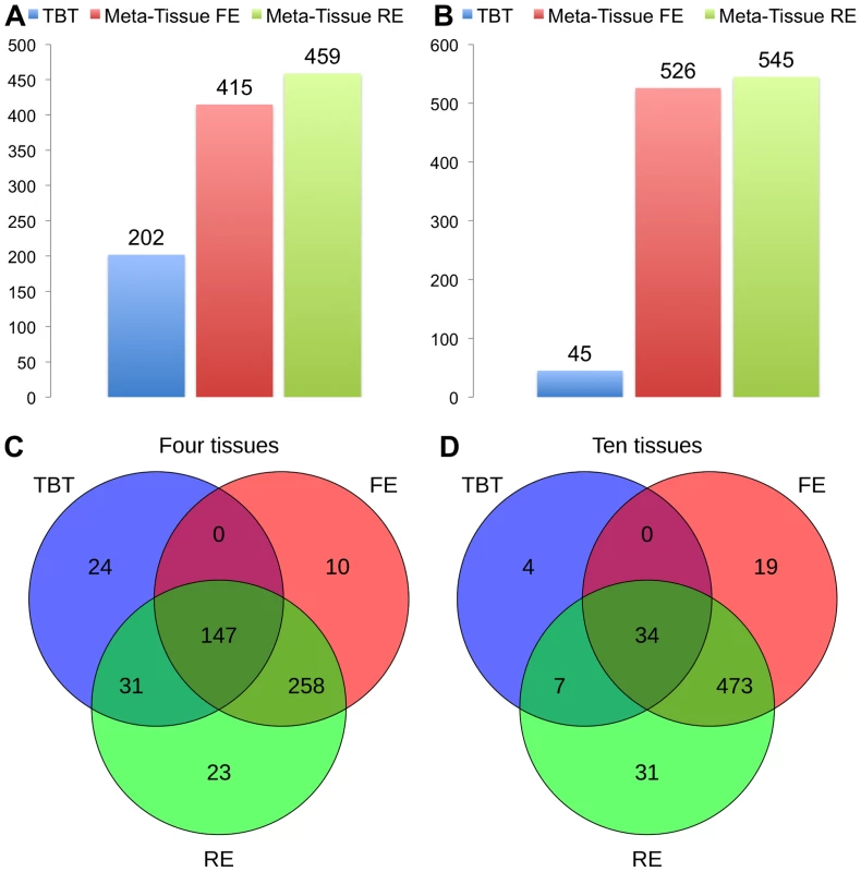 The number of eQTLs detected by the tissue-by-tissue approach (TBT), Meta-Tissue FE, and Meta-Tissue RE in A) four and B) ten tissues of mouse, and the overlap of eQTLs detected by the three methods in C) four and D) ten tissues.
