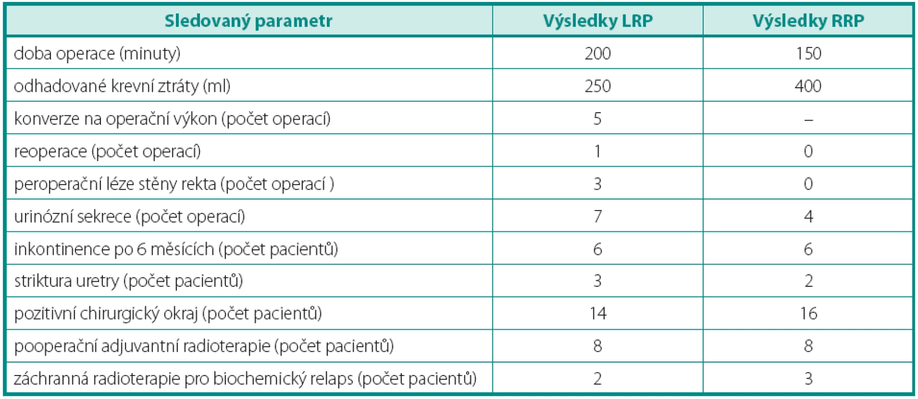 Srovnání výsledků obou přístupů
Table 1. The comparison of the results of both methods