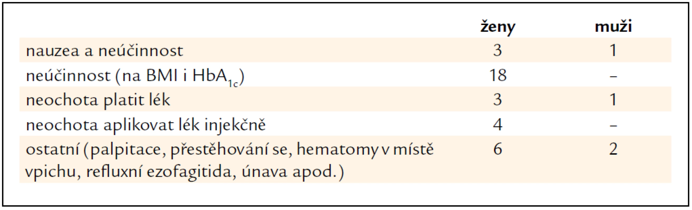 Důvody, pro které byla léčby Byettou ve studii BIBY ukončena mezi 3. a 6. měsícem sledování.