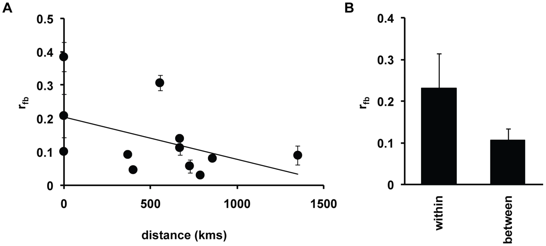 Relationship between kin discrimination and sympatry.