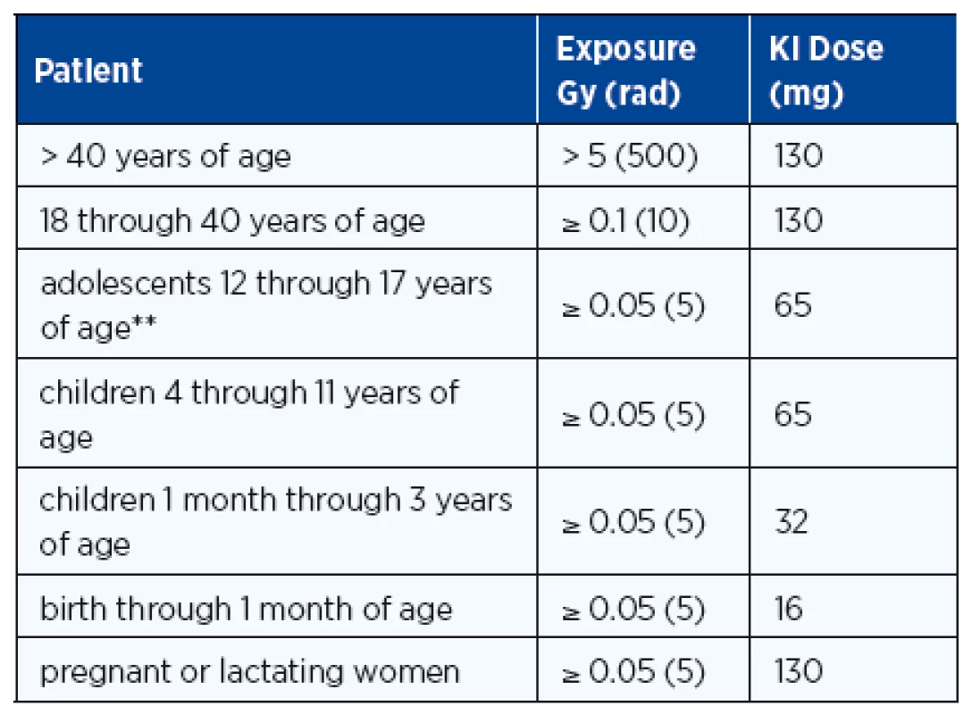 Guidelines for Administration of Potassium Iodide*