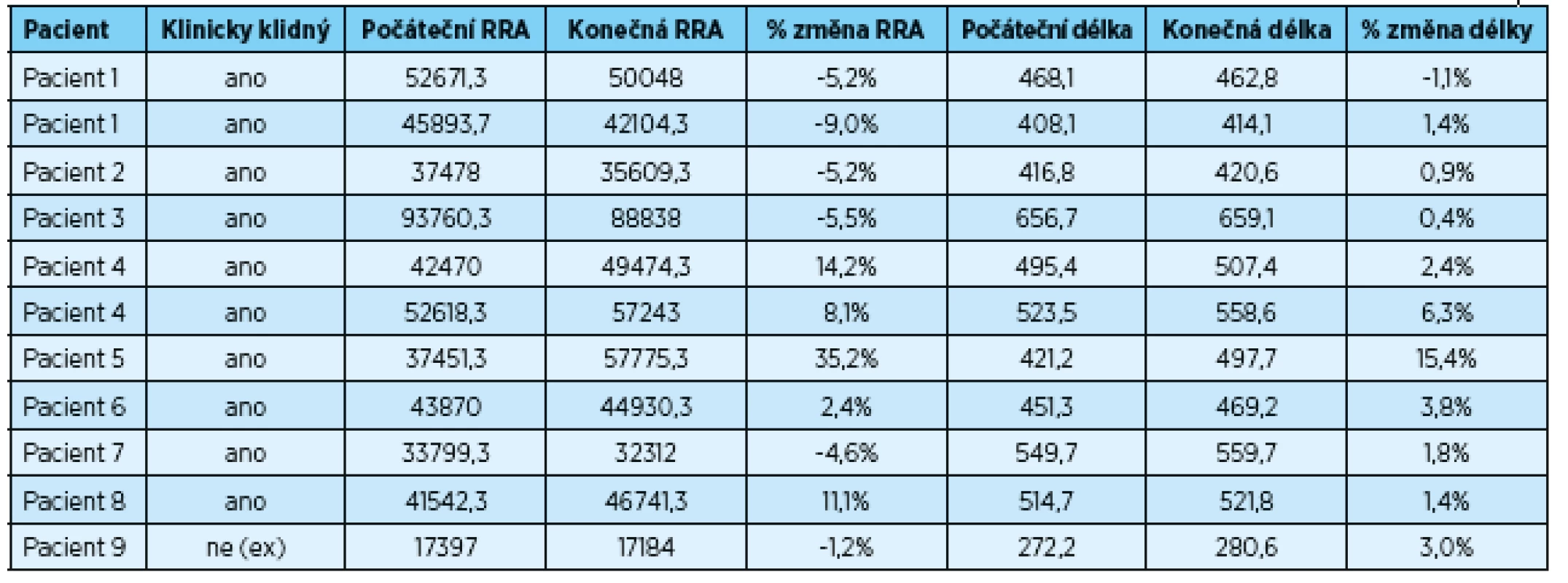Naměřené hodnoty radiologické délky kořene, radiologického povrchu kořene a jejich změn u zubů ošetřených apexifikací Ca(OH)<sub>2</sub>