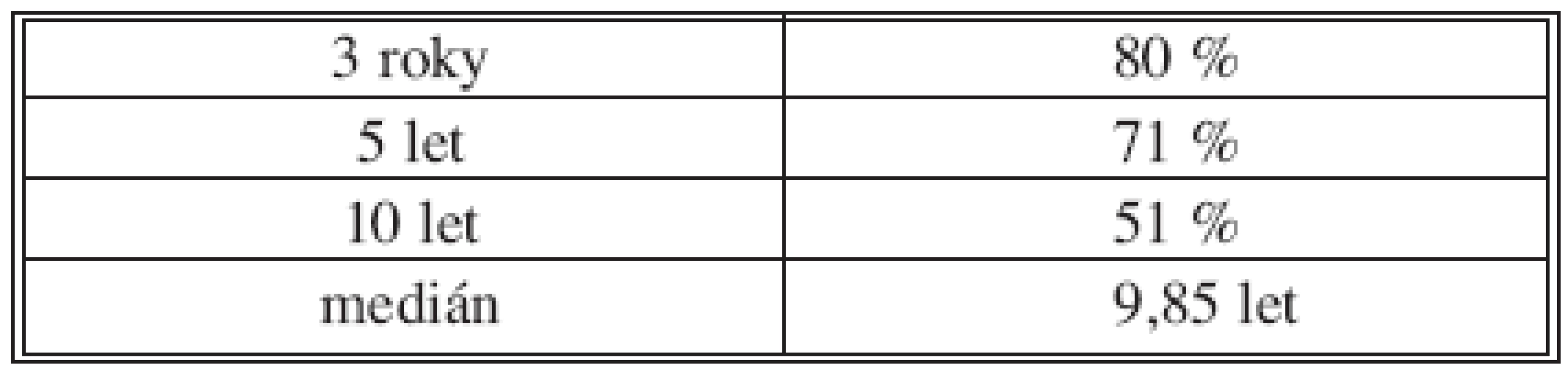 Celkové přežití nezávisle na TNM stadiu v souboru pacientů R0 (n = 546)
Tab. 1. Overall survival following R0 operation irrespective of the TNM stage (n = 546)