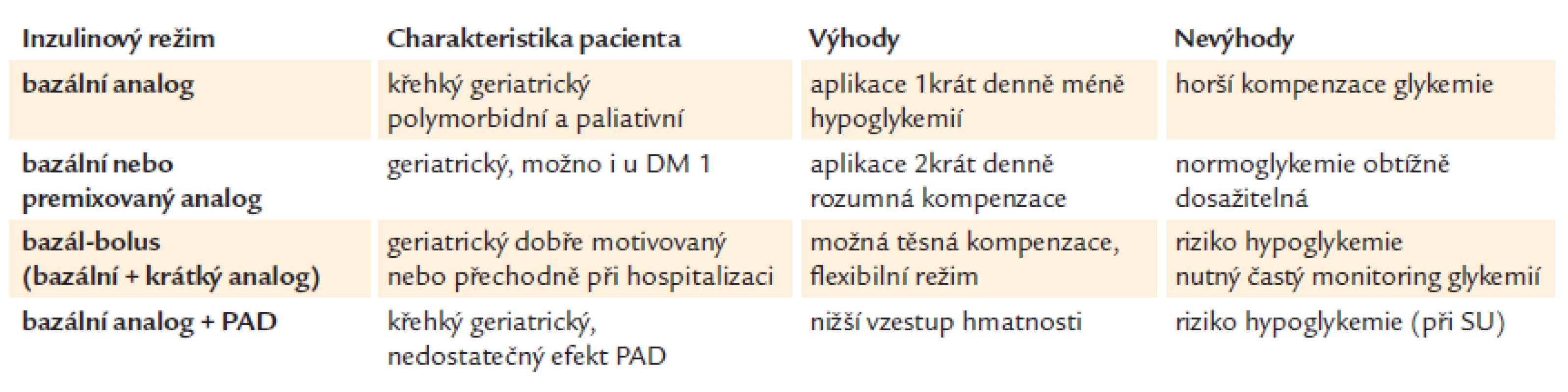 Inzulinoterapie. Inzulinoterapii volíme ve stáří obezřetně a zvažujeme výhody a nevýhody léčebných strategií.