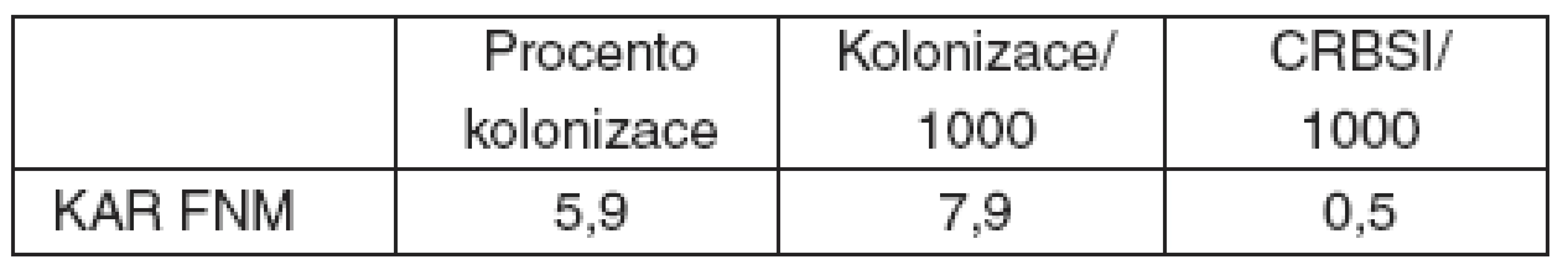 Výsledky CRBSI na RES KAR FN v Motole