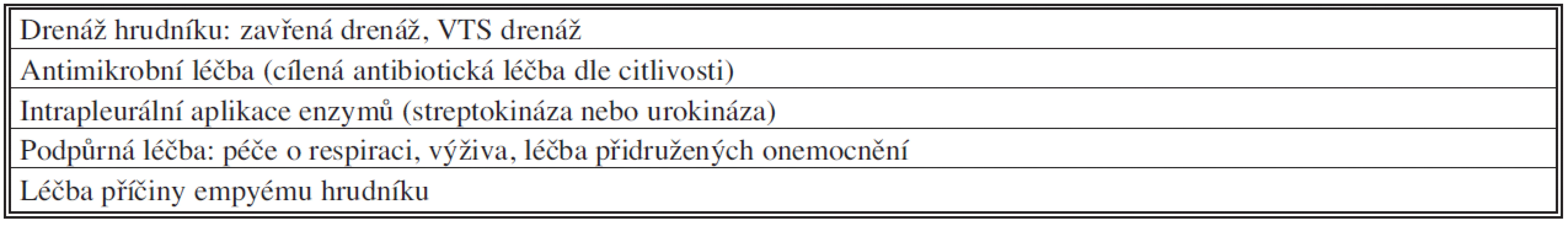 Principy léčby akutního empyému hrudníku
