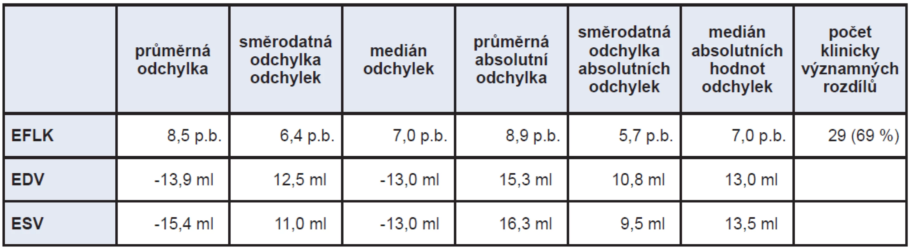 Srovnání konvenčního systému a iniciálního nastavení rekonstrukce studie IQ-SPECT (p.b. – procentní body).