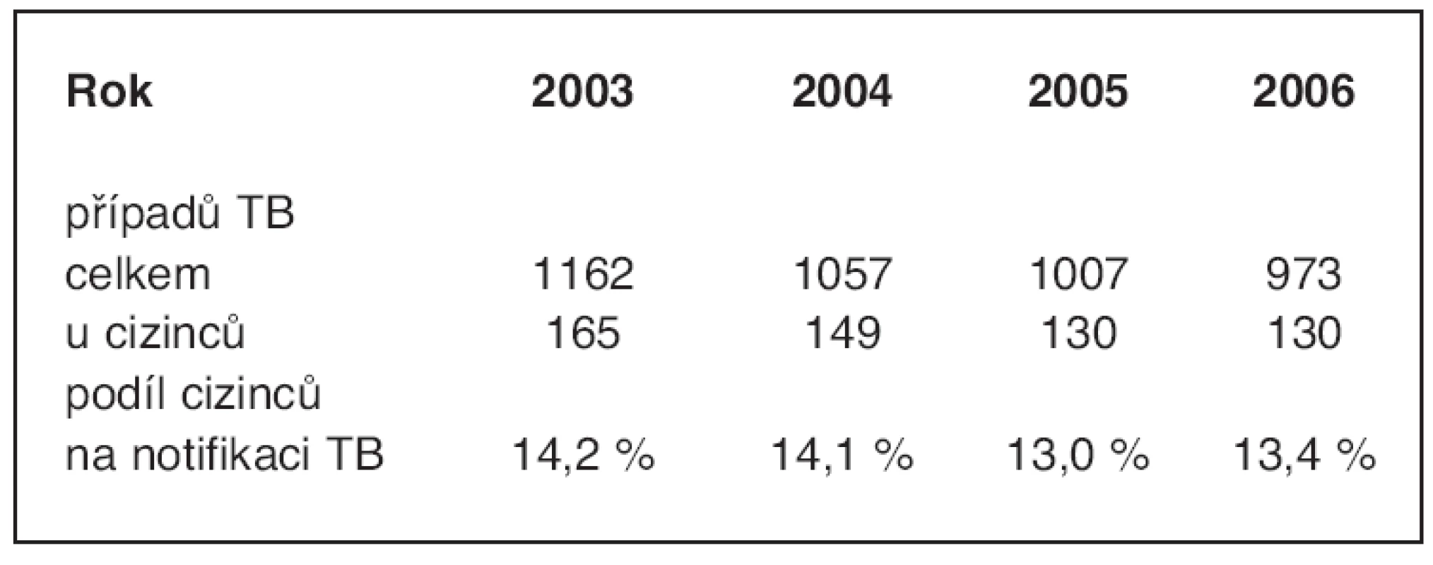 Počet hlášených případů TB v České republice
v letech 2003–2006 celkem a u cizinců