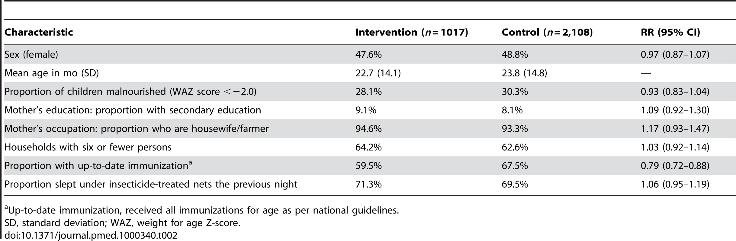 Baseline characteristics of children managed by community health workers.