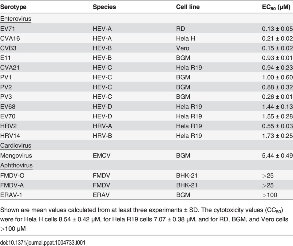 Antiviral activity of GPC-N114.