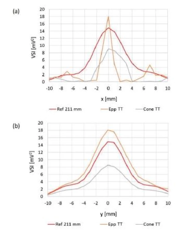 Orthogonal cross xy scans behind LGP with curved surface. Ref 211 mm: reference scan at z = 211 mm, (a) compared values measured on x axis, (b) compared values measured on y axis.