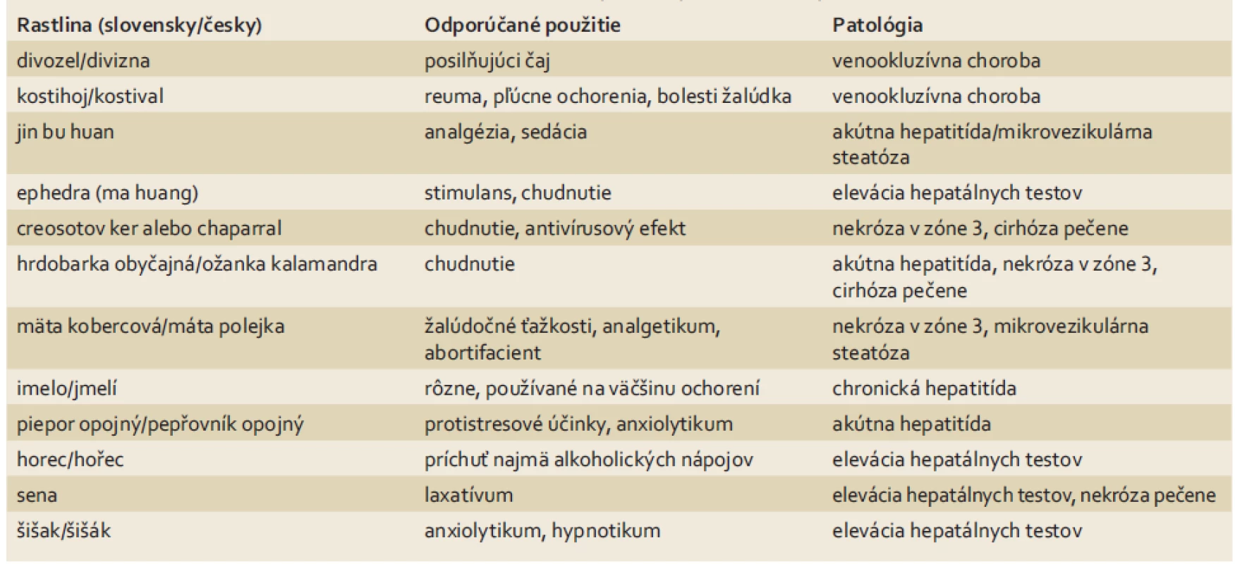 Bylinky spájané s eleváciou hepatálnych testov alebo poškodením pečene. Upravené podľa [23].
Tab. 4. Herbs associated with liver tests elevation or with hepatic impairment. Adapted from [23].