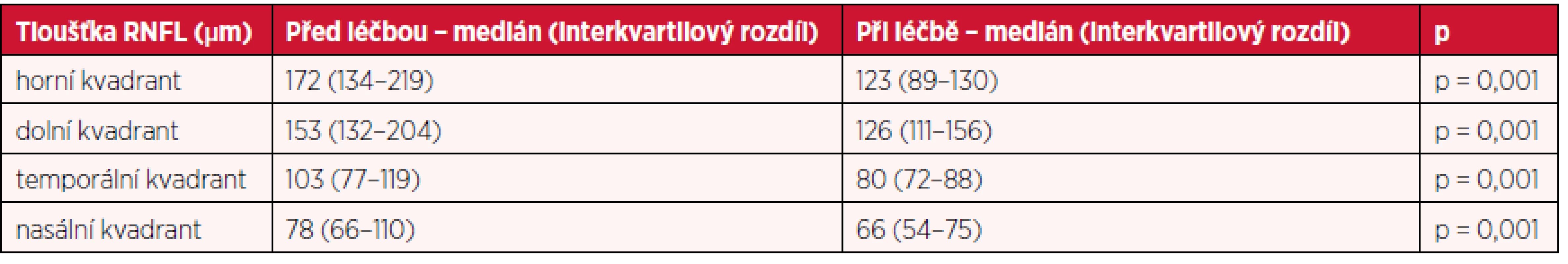 Tloušťky vrstvy nervových vláken sítnice naměřené na optické koherentní tomografii před léčbou a při léčbě u souboru pacientů s idiopatickou intrakraniální hypertenzí