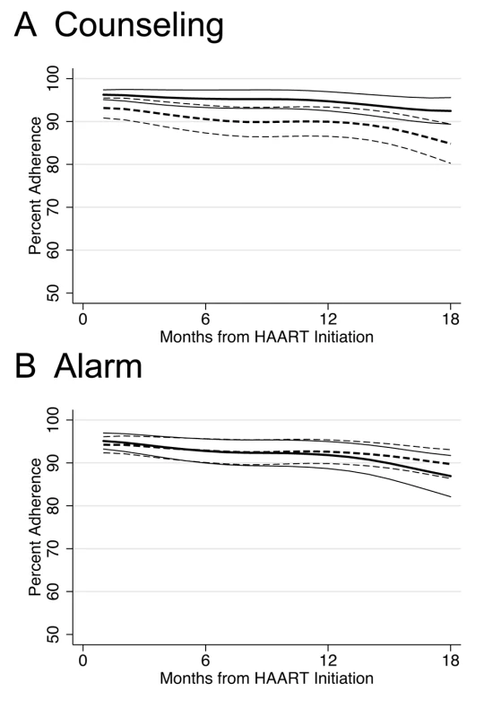 Lowess curves of percent adherence over time in months since HAART initiation by intervention.