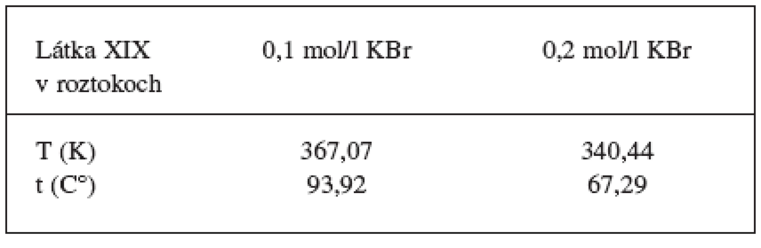 Teploty, pri ktorých boli príspevky entalpie (ΔH°) a entropie (-TΔS°) k štandardnej mólovej Gibbsovej energii (ΔG°) zhodné