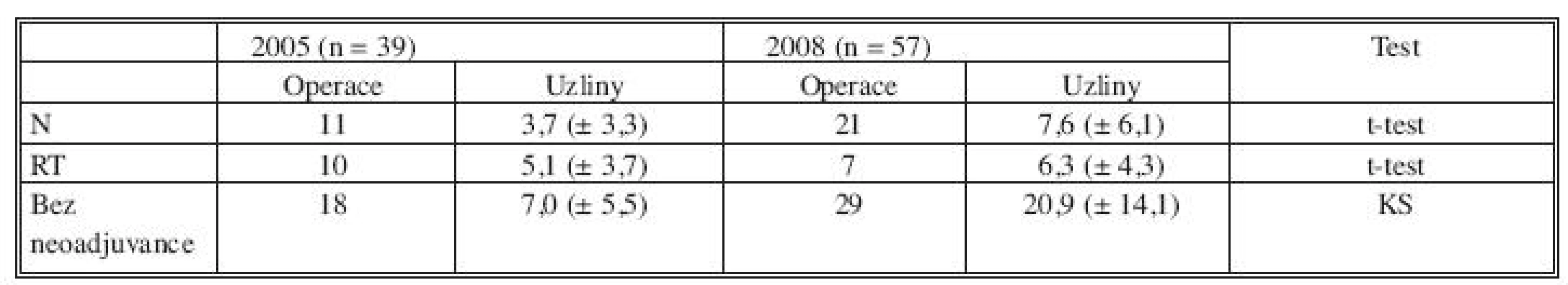 Počet operací a průměrný počet odstraněných uzlin u operací rekta v letech 2005 a 2008 v závislosti na neoadjuvantní
terapii
Tab. 3. Number of operations and the number of removed lymph nodes in rectal cancer in 2005 and 2008 according to the neoadjuvant treatment