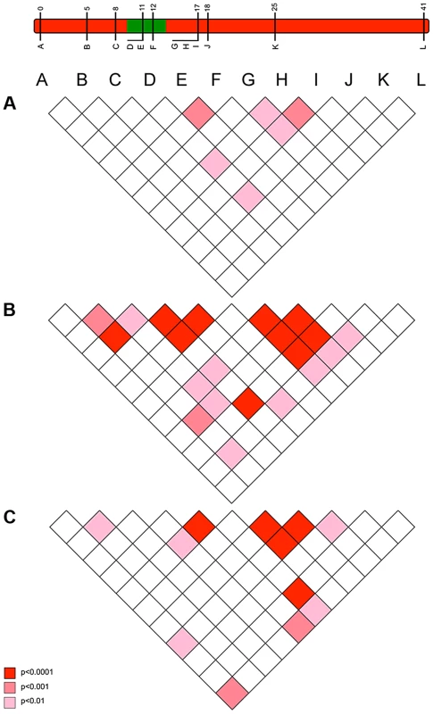 The pattern of linkage disequilibrium (association) between loci observed in 2001 (pre-sweep), 2006 (immediately post-sweep) &amp; 2010 (4 years post sweep) population samples.