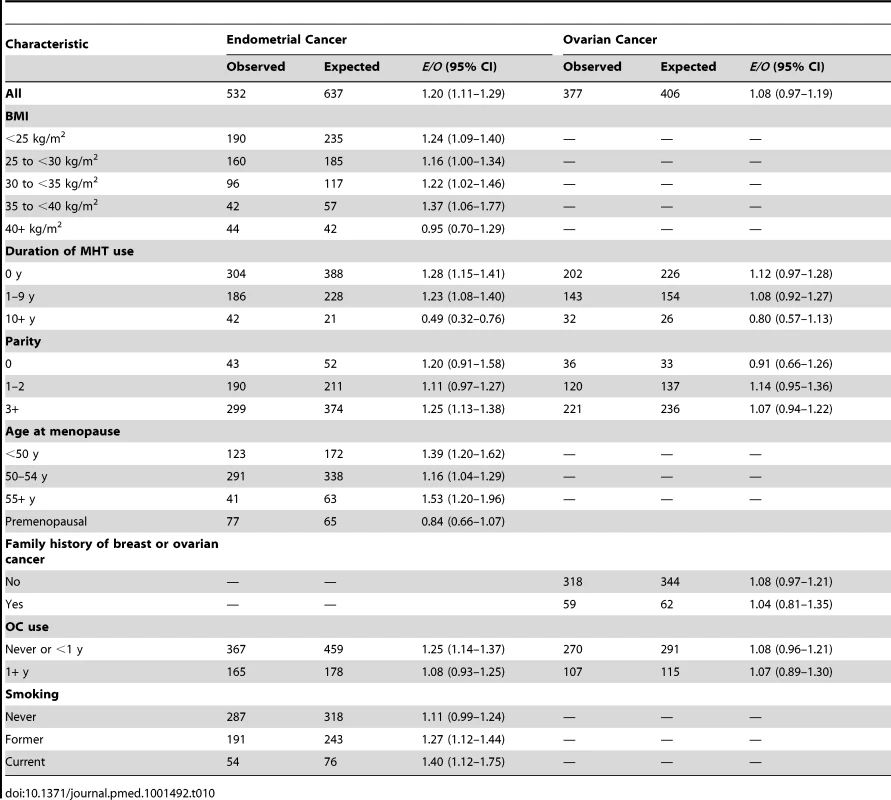 Endometrial and ovarian cancer risk prediction during the follow-up of non-Hispanic, white women in the NHS.