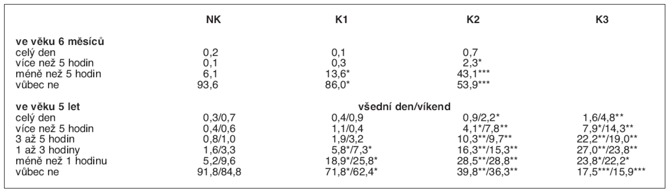 Expozice dětí v zakouřeném prostředí domovů (%)