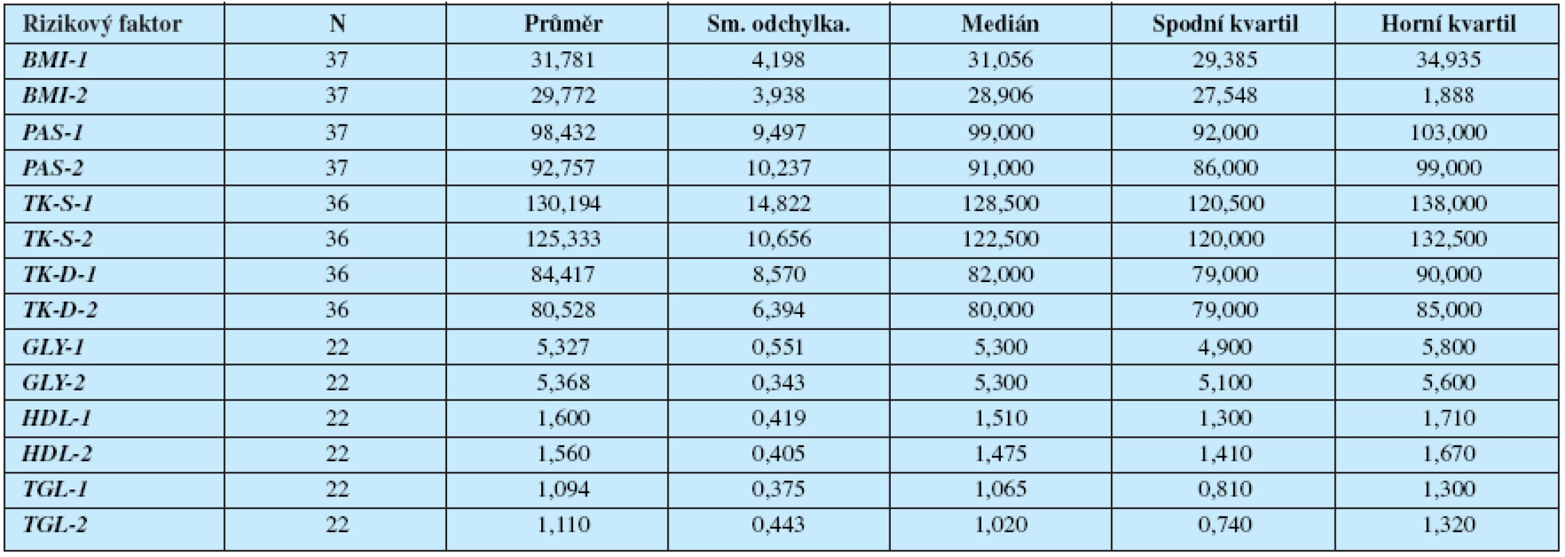 Základní statistické charakteristiky – celý soubor žen