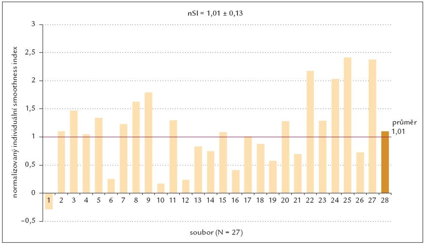 Normalizovaný populační smoothness index losartanu pro systolický tlak.