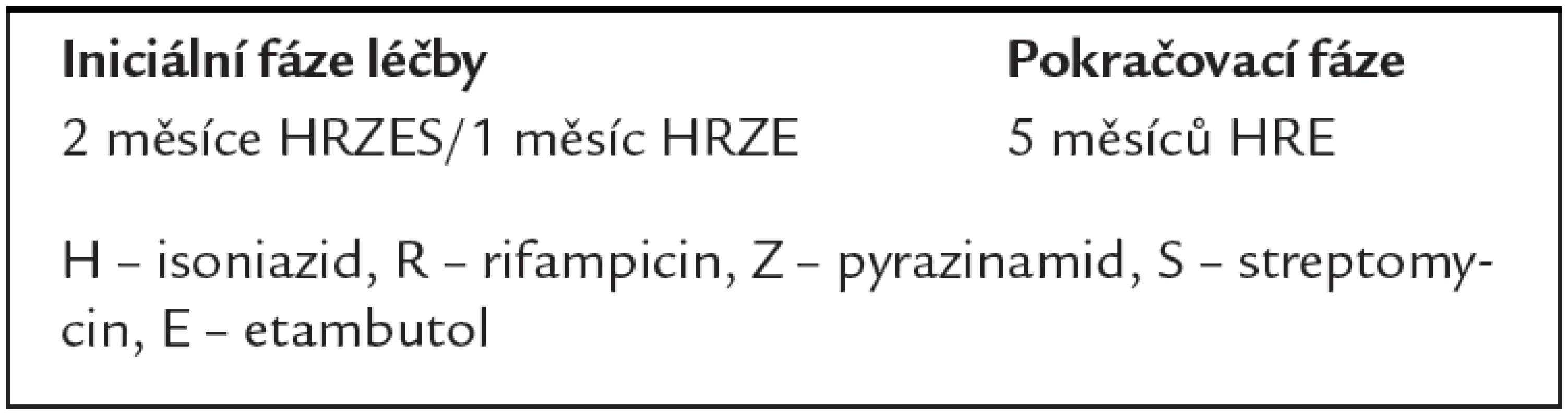 Standardizované režimy pro dříve léčené TB pacienty.