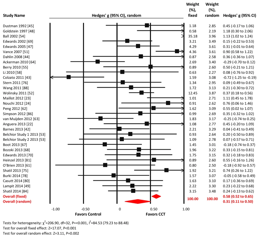 Efficacy of CCT on measures of processing speed.