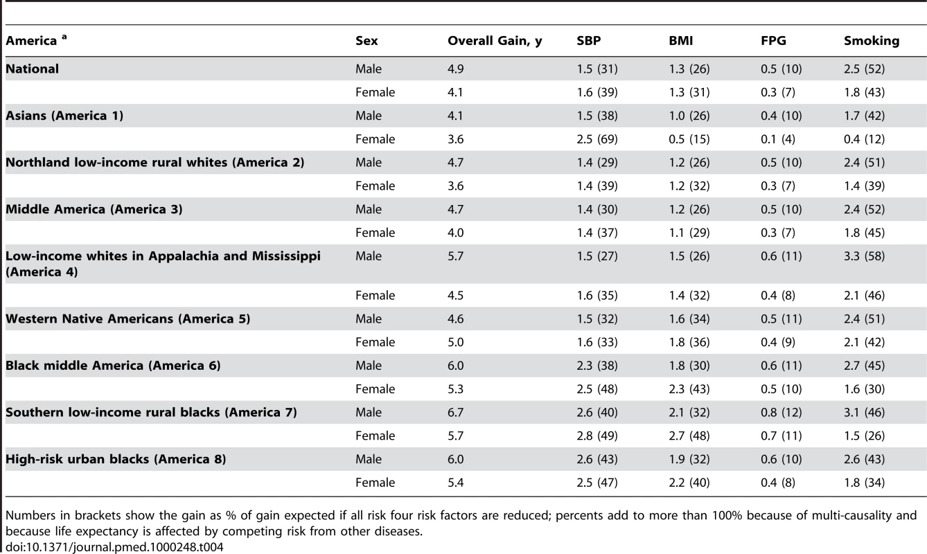 Life expectancy gains (in years) expected by reducing individual risk factors to their optimal distributions.