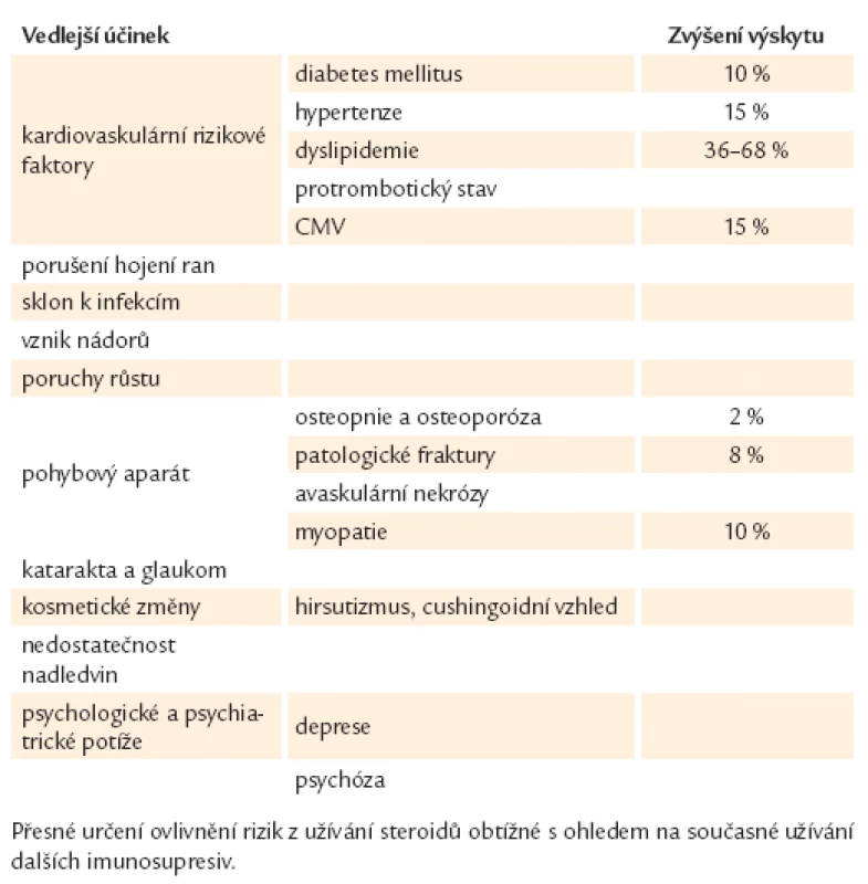Vedlejší projevy léčby kortikosteroidy u pacientů po transplantaci [16].