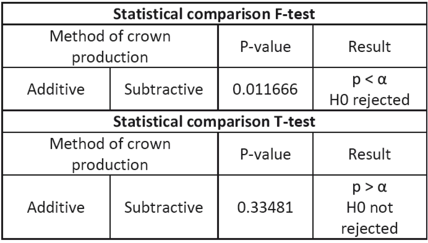 Statistical comparison.
