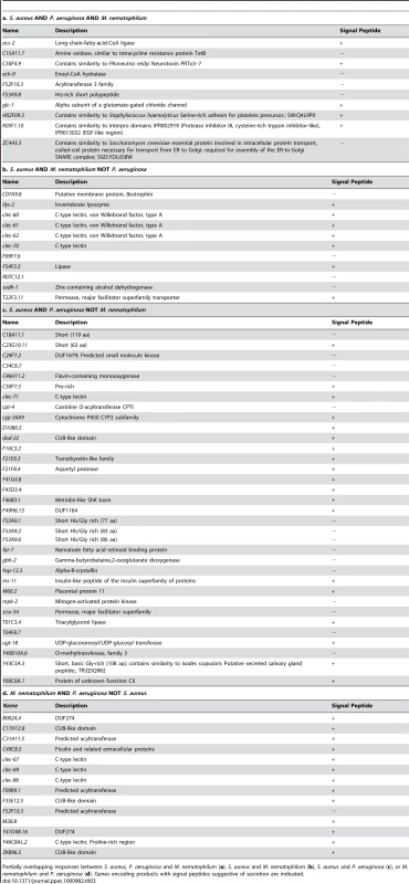 Pathogen specificity of the response to infection.