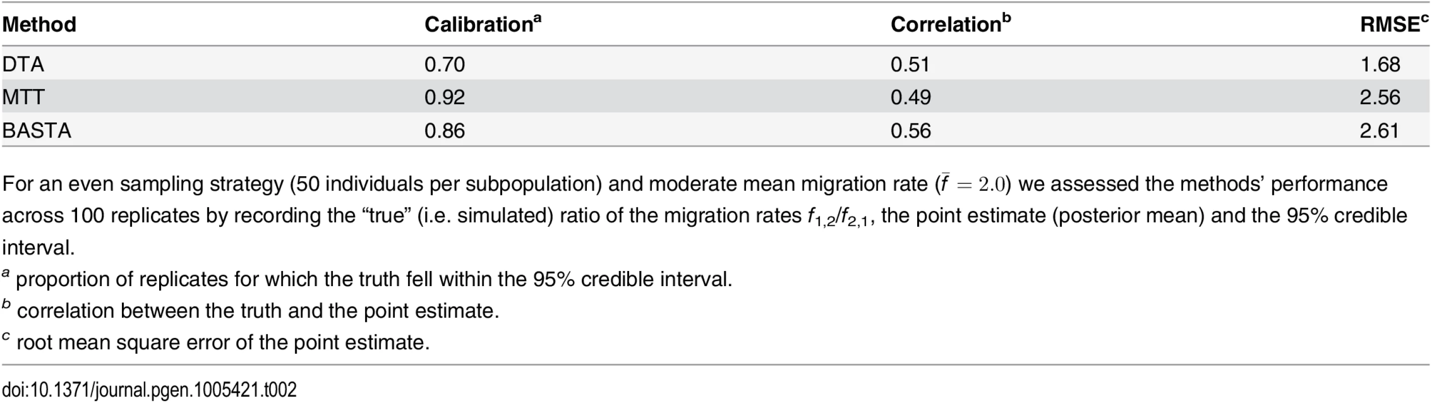 Performance of methods in the two-population “variable tree” scenario.