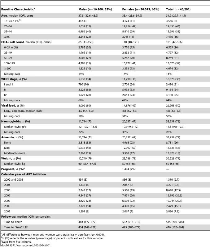 Patient characteristics among 46,201 adults initiating public-sector ART in South Africa, 2002–2009.