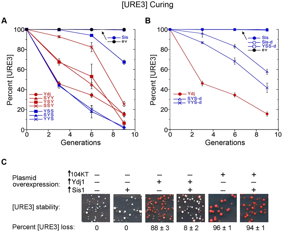 Curing of [URE3] by overexpression of Ydj1 and hybrid proteins.