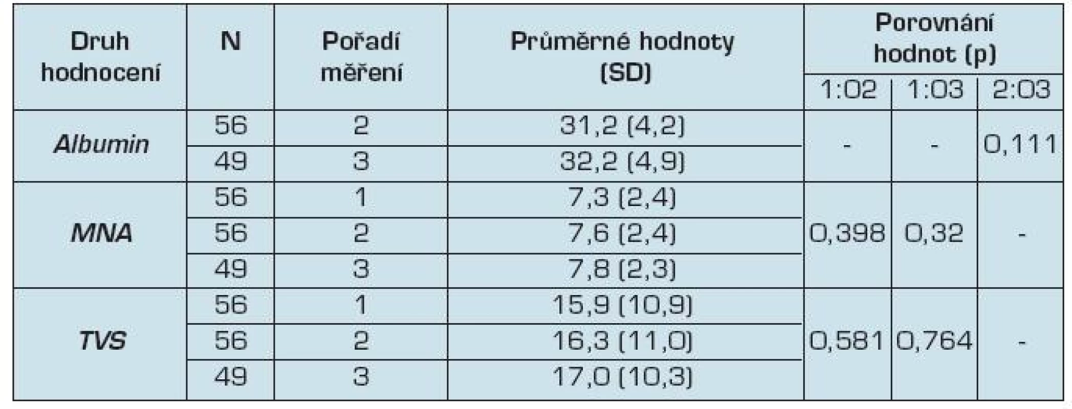 Hodnocení krevního albuminu, MNA dotazníku a TVS (t-test)