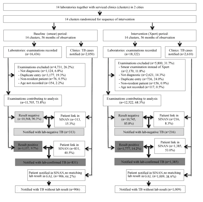 Flowchart showing study inclusion in baseline (smear examination) and intervention (Xpert MTB/RIF) arms.
