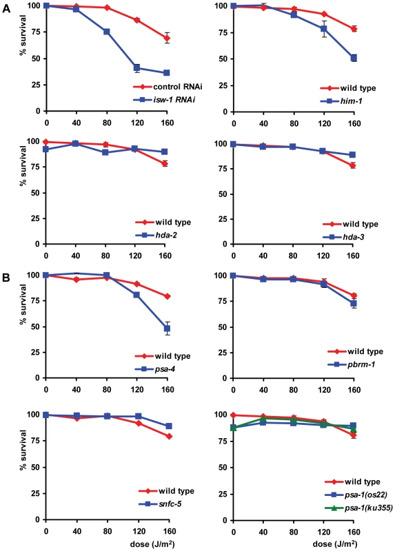 Involvement of ISWI and SWI/SNF chromatin remodeling in germ cell and embryo UV sensitivity.