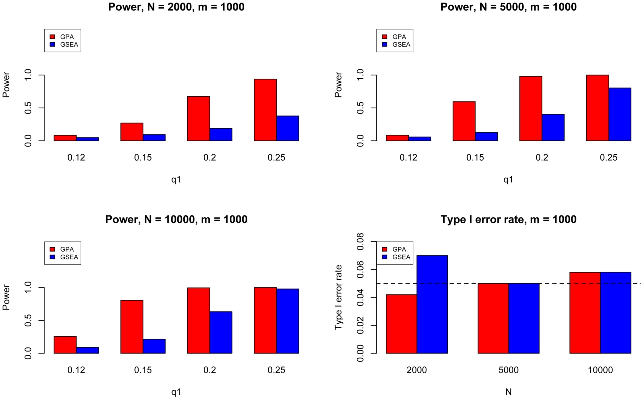 The comparison between GPA and GSEA at number of risk SNPs  = 1000.