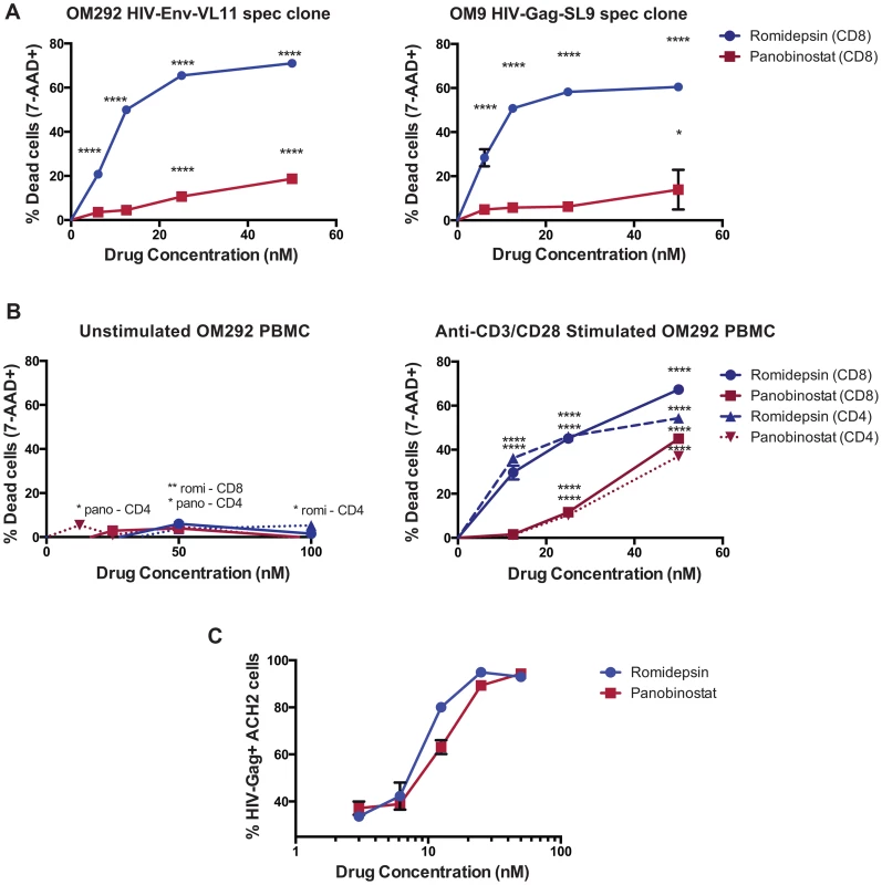 Romidepsin and panobinostat are disproportionately toxic to activated CD4<sup>+</sup> and CD8<sup>+</sup> T-cells.