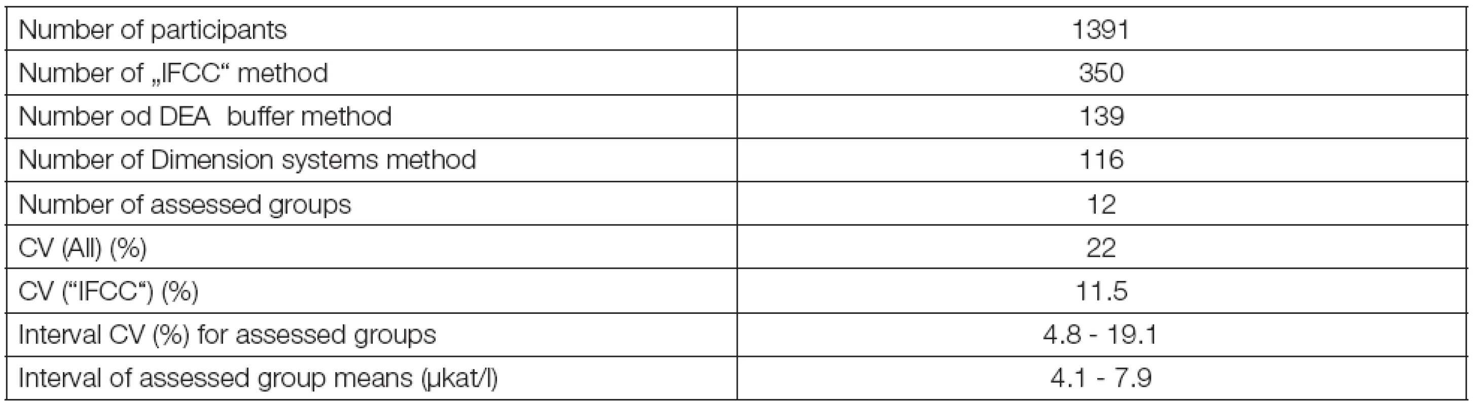 RIQAS ALP 2013. Results, assessed method groups, level of standardization