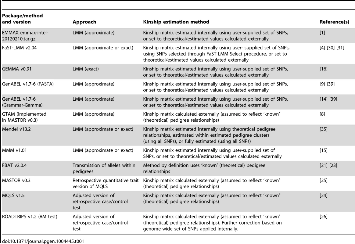 Summary of methods/software packages investigated.